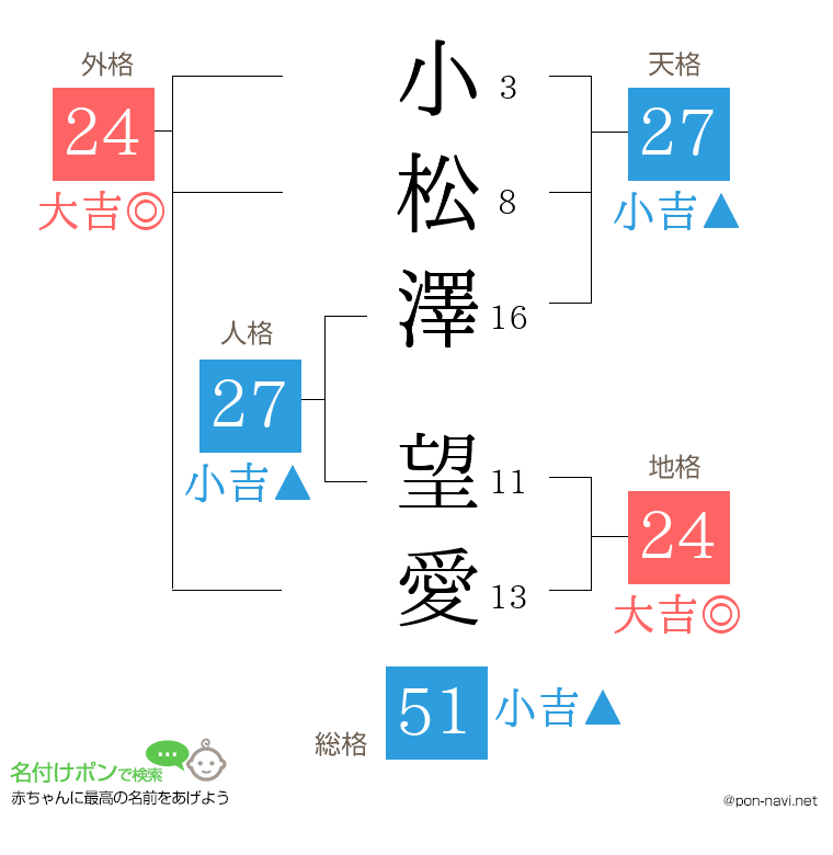 小松澤 望愛さんの姓名判断結果