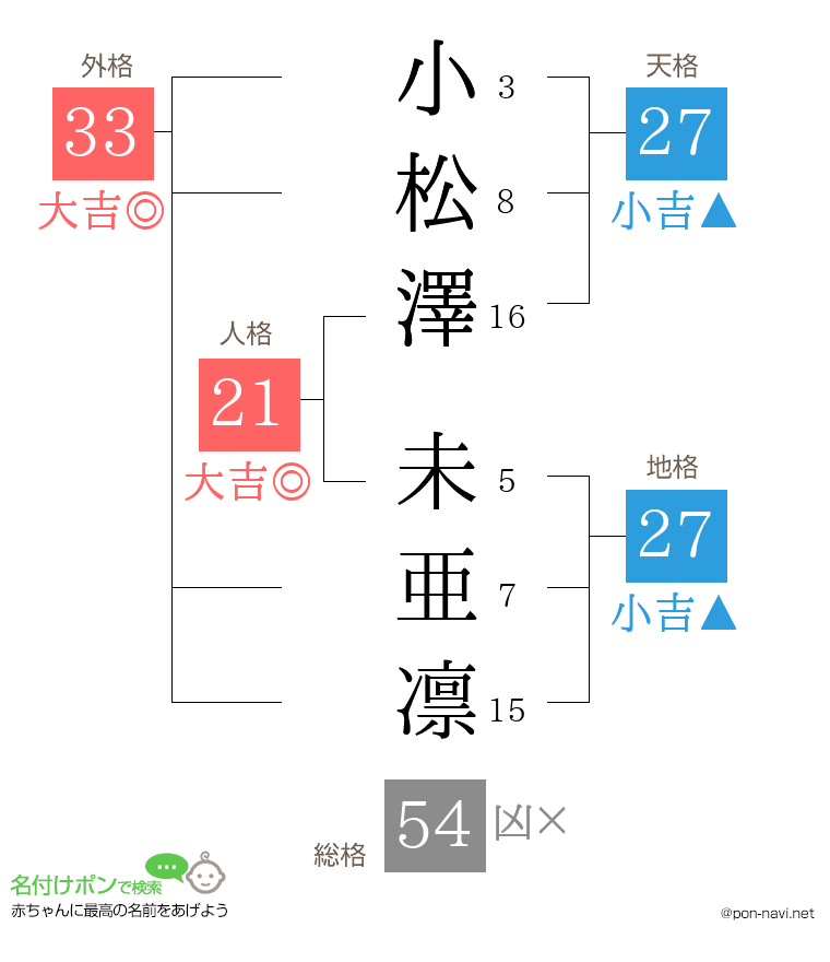 小松澤 未亜凛さんの姓名判断結果