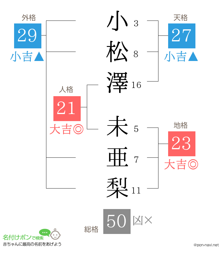 小松澤 未亜梨さんの姓名判断結果