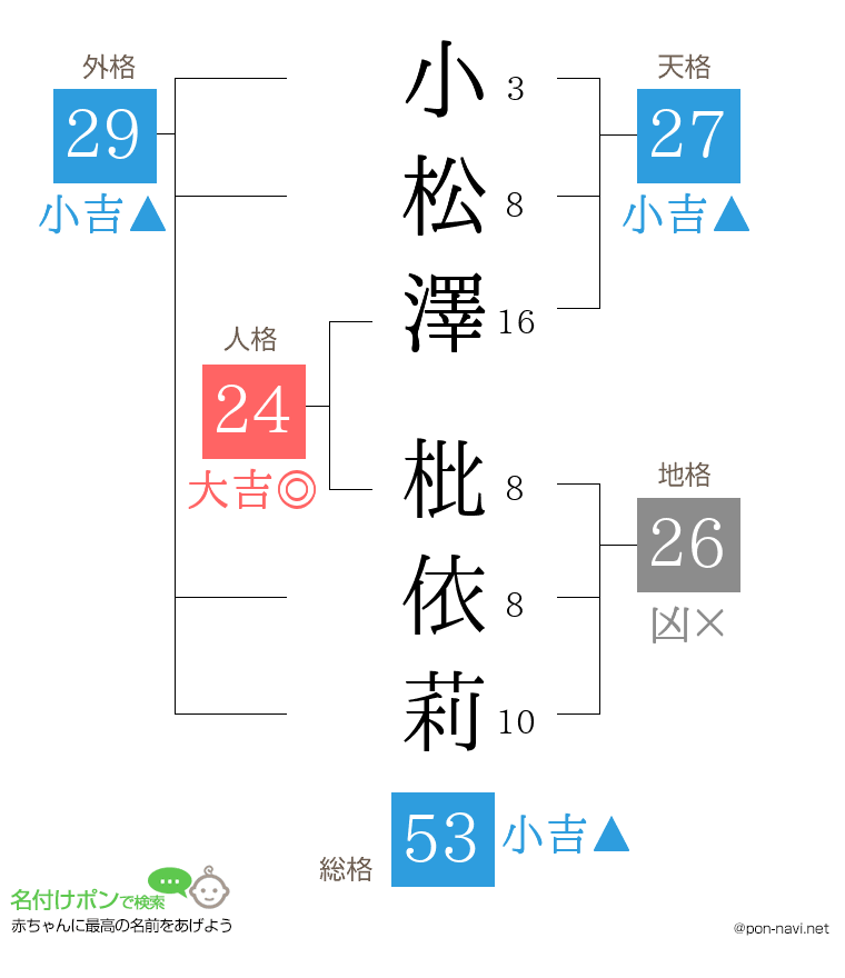 小松澤 枇依莉さんの姓名判断結果