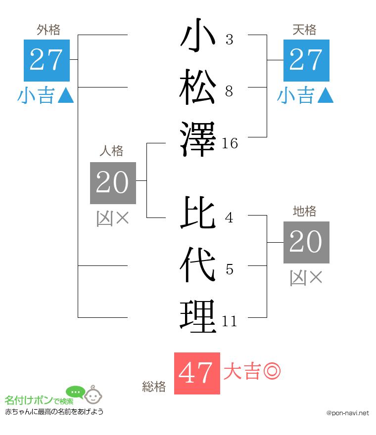 小松澤 比代理さんの姓名判断結果