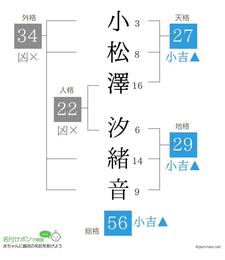 小松澤 汐緒音さんの姓名判断結果