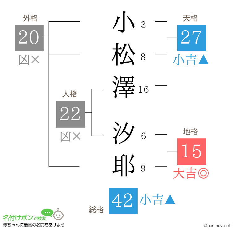 小松澤 汐耶さんの姓名判断結果