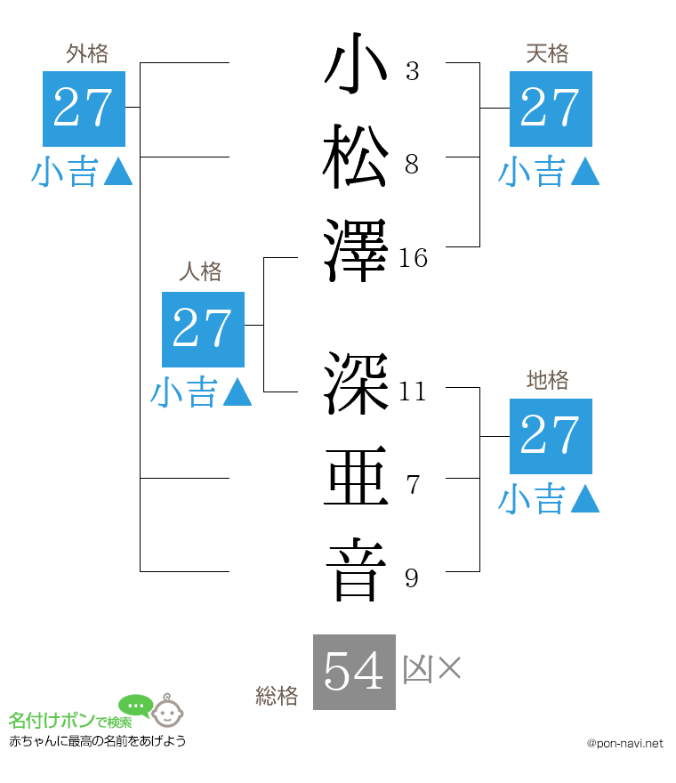 小松澤 深亜音さんの姓名判断結果