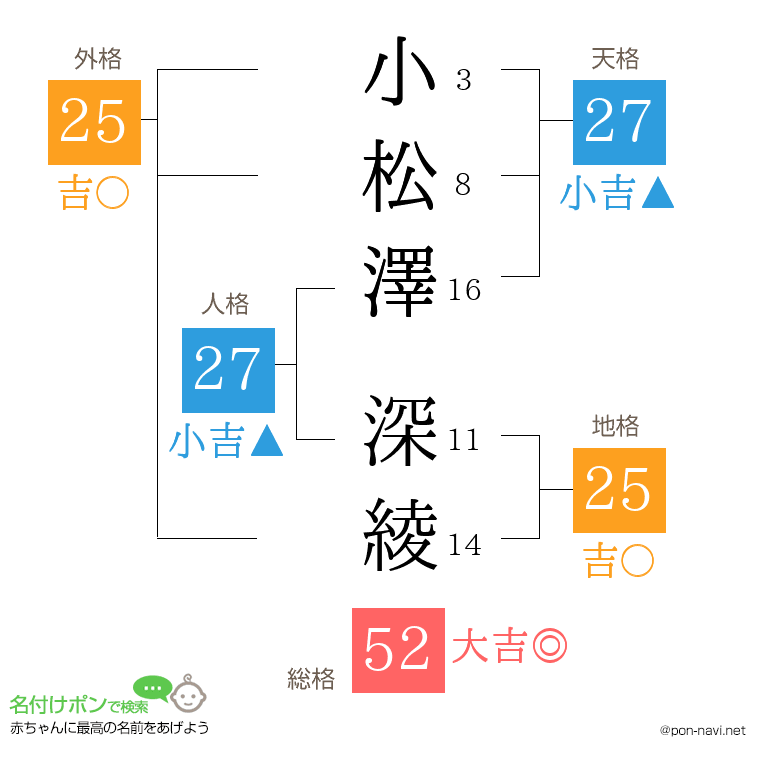 小松澤 深綾さんの姓名判断結果