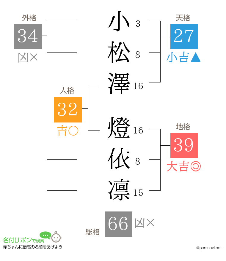 小松澤 燈依凛さんの姓名判断結果