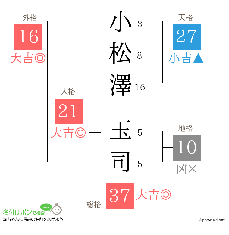 小松澤 玉司さんの姓名判断結果