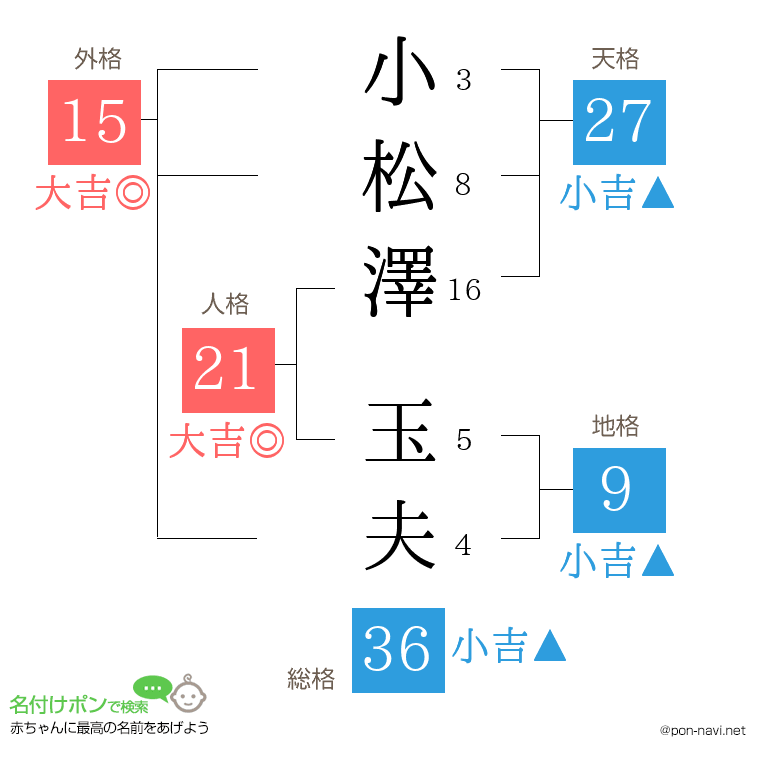 小松澤 玉夫さんの姓名判断結果