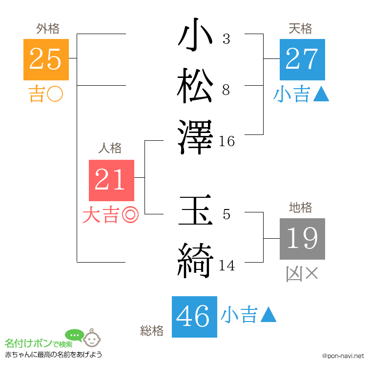 小松澤 玉綺さんの姓名判断結果