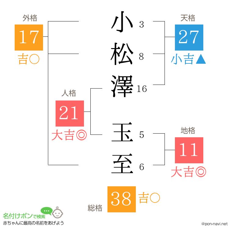 小松澤 玉至さんの姓名判断結果