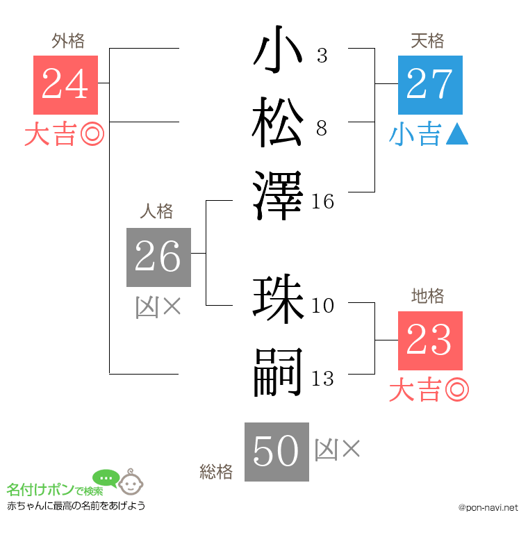 小松澤 珠嗣さんの姓名判断結果