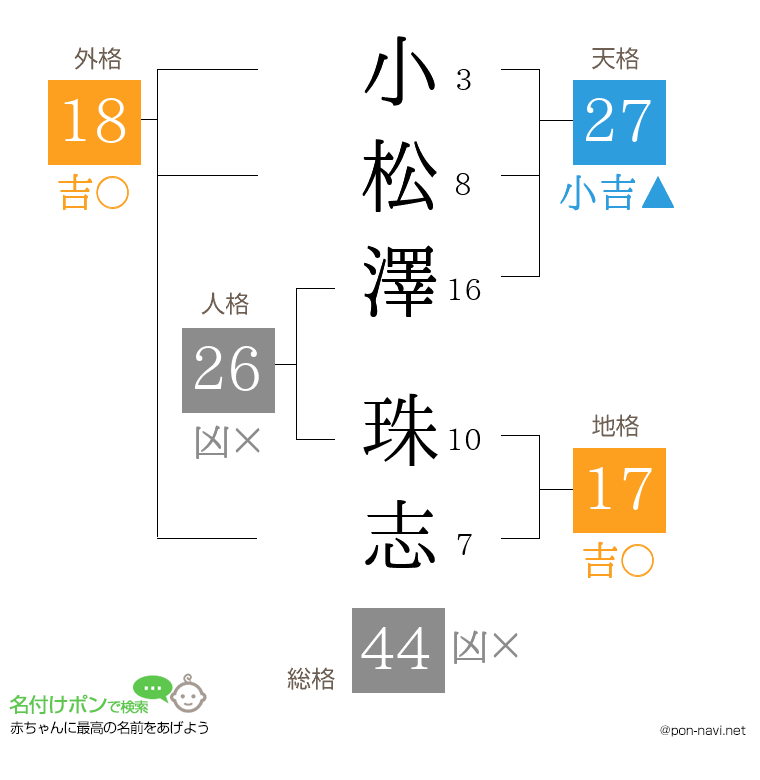 小松澤 珠志さんの姓名判断結果