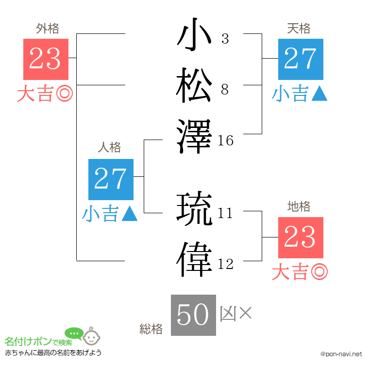 小松澤 琉偉さんの姓名判断結果