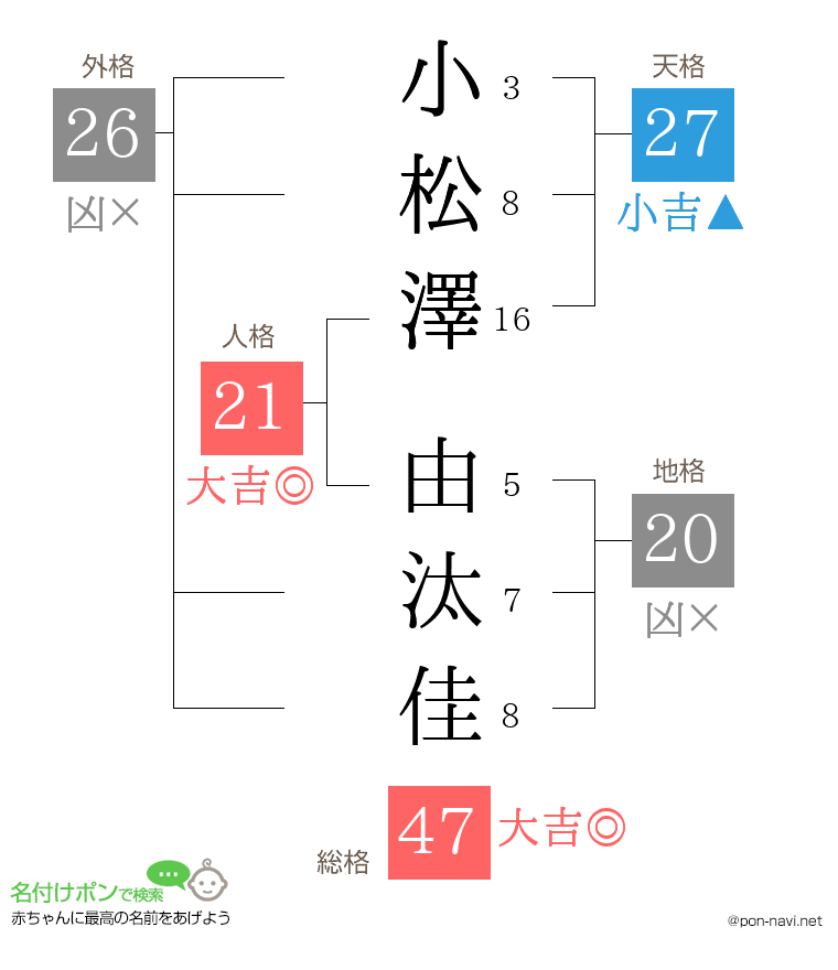 小松澤 由汰佳さんの姓名判断結果