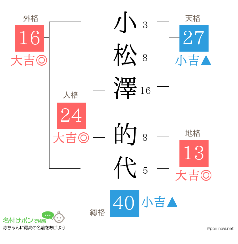 小松澤 的代さんの姓名判断結果