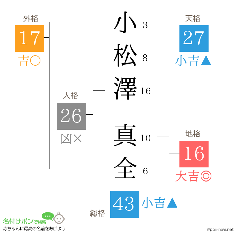小松澤 真全さんの姓名判断結果