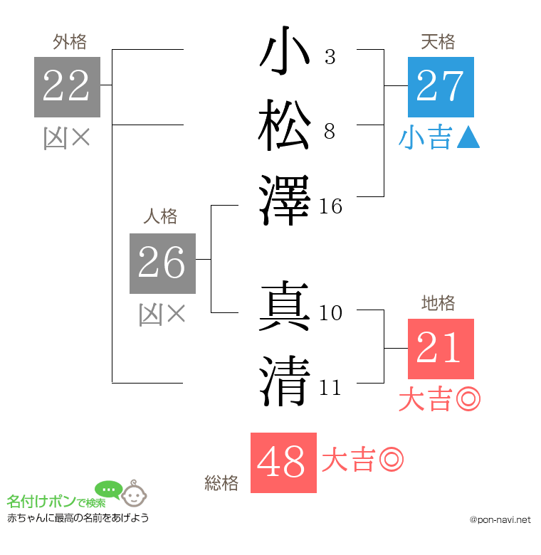 小松澤 真清さんの姓名判断結果