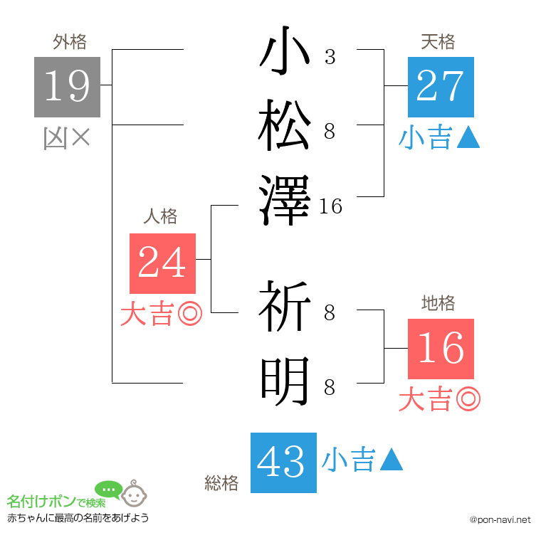 小松澤 祈明さんの姓名判断結果