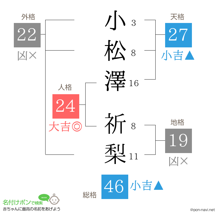 小松澤 祈梨さんの姓名判断結果
