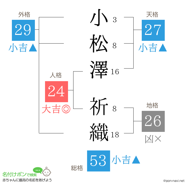 小松澤 祈織さんの姓名判断結果