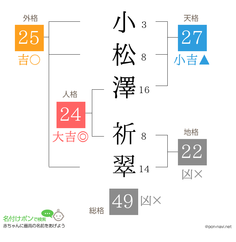 小松澤 祈翠さんの姓名判断結果