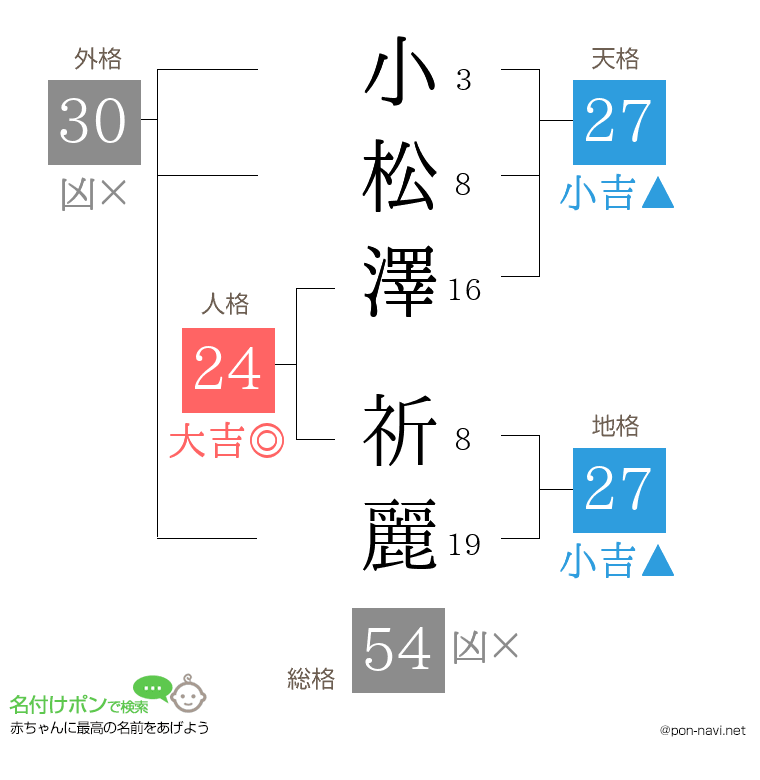 小松澤 祈麗さんの姓名判断結果