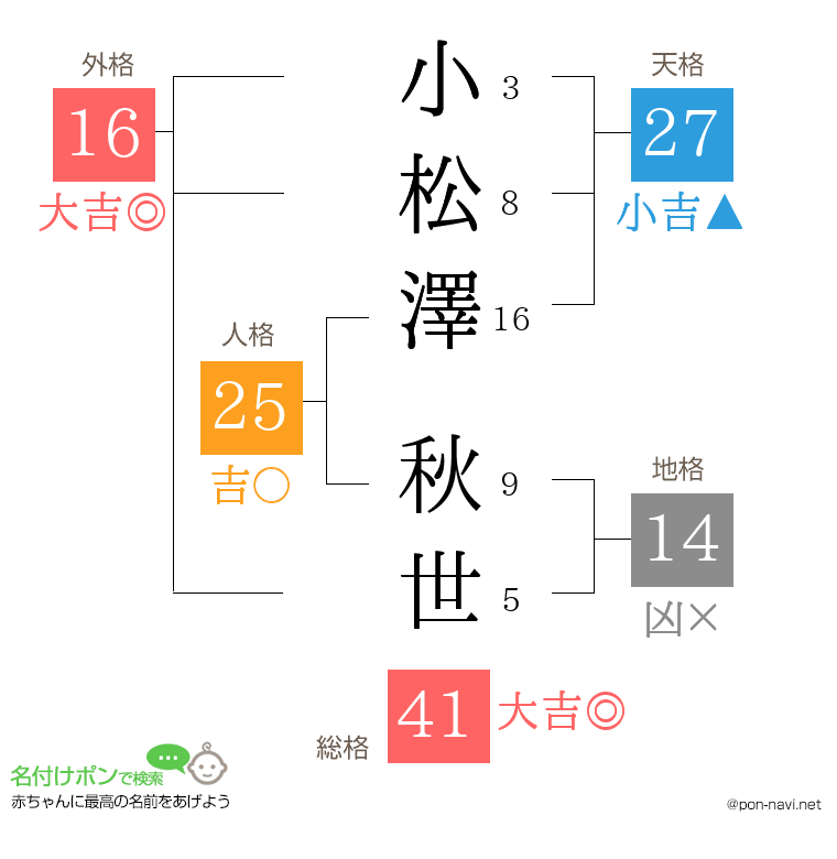 小松澤 秋世さんの姓名判断結果