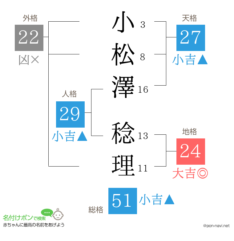 小松澤 稔理さんの姓名判断結果