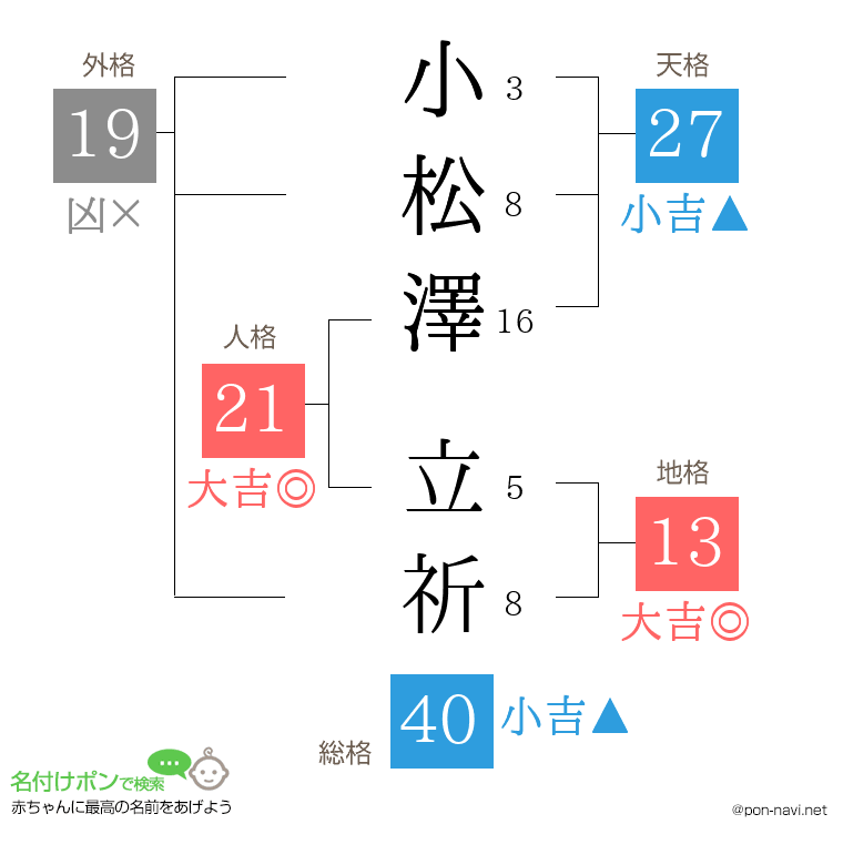 小松澤 立祈さんの姓名判断結果