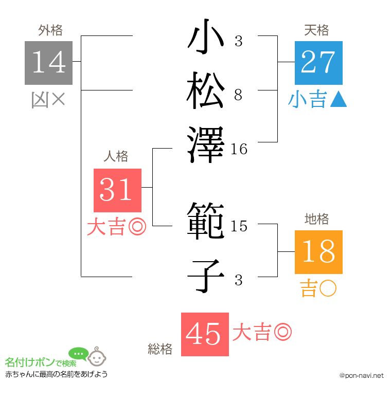 小松澤 範子さんの姓名判断結果
