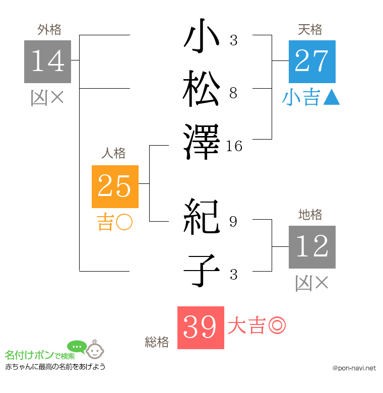 小松澤 紀子さんの姓名判断結果