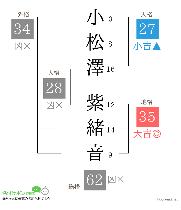 小松澤 紫緒音さんの姓名判断結果