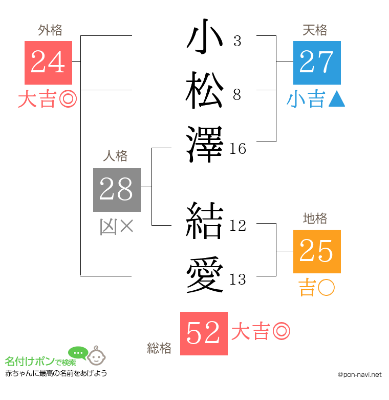 小松澤 結愛さんの姓名判断結果