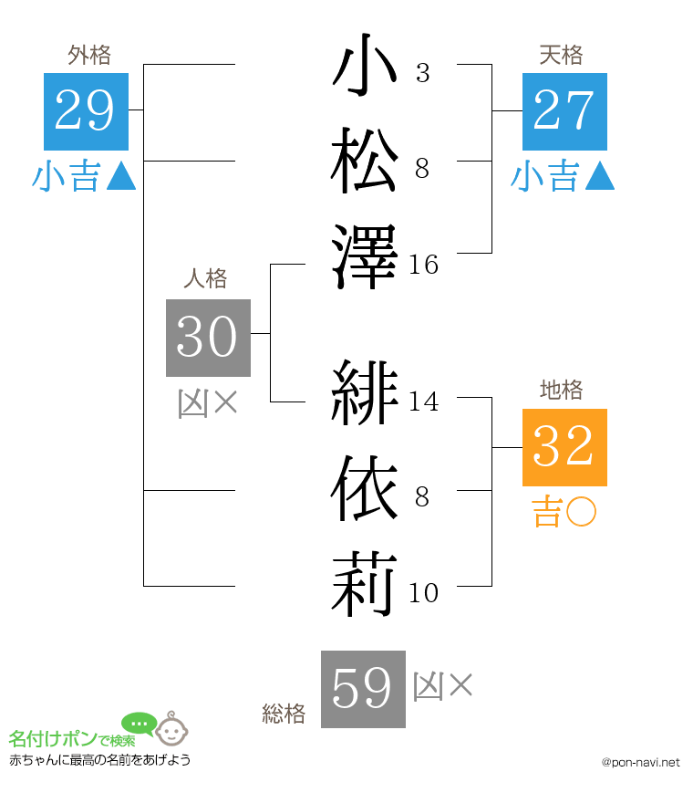 小松澤 緋依莉さんの姓名判断結果