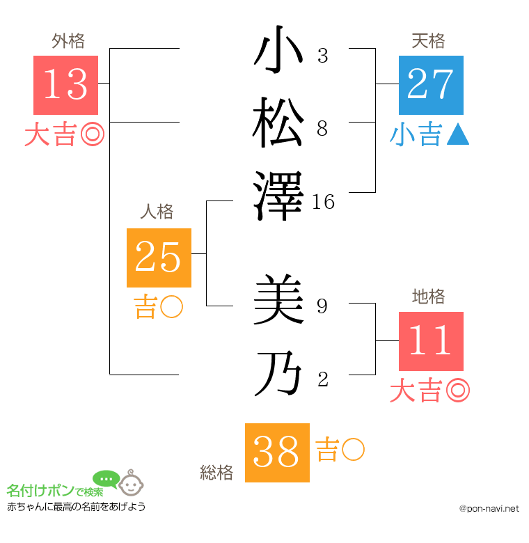 小松澤 美乃さんの姓名判断結果