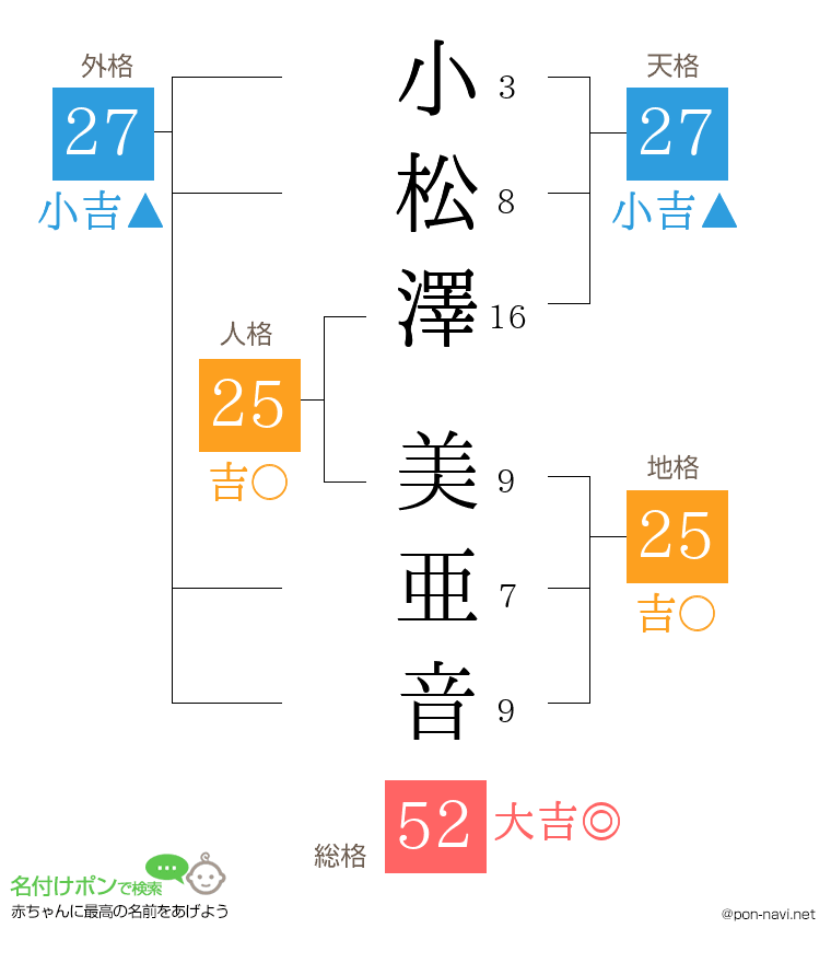 小松澤 美亜音さんの姓名判断結果