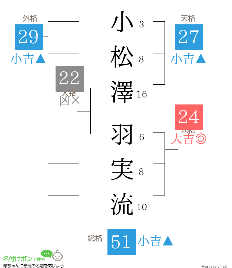 小松澤 羽実流さんの姓名判断結果