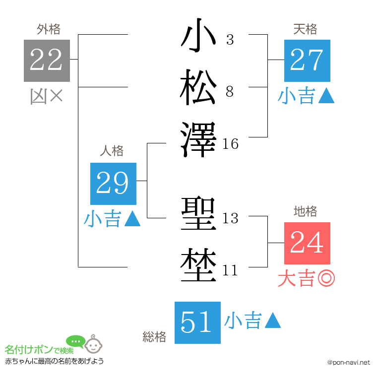 小松澤 聖埜さんの姓名判断結果