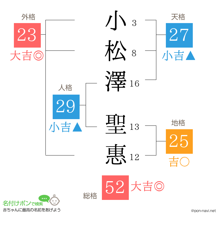 小松澤 聖惠さんの姓名判断結果