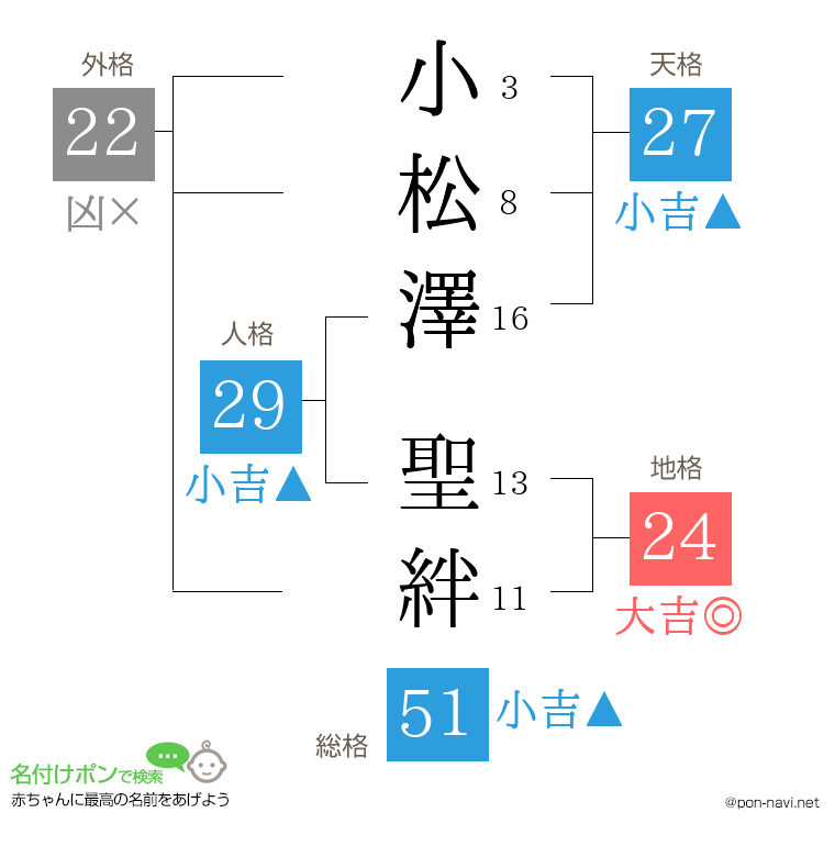 小松澤 聖絆さんの姓名判断結果