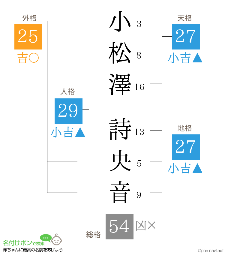 小松澤 詩央音さんの姓名判断結果