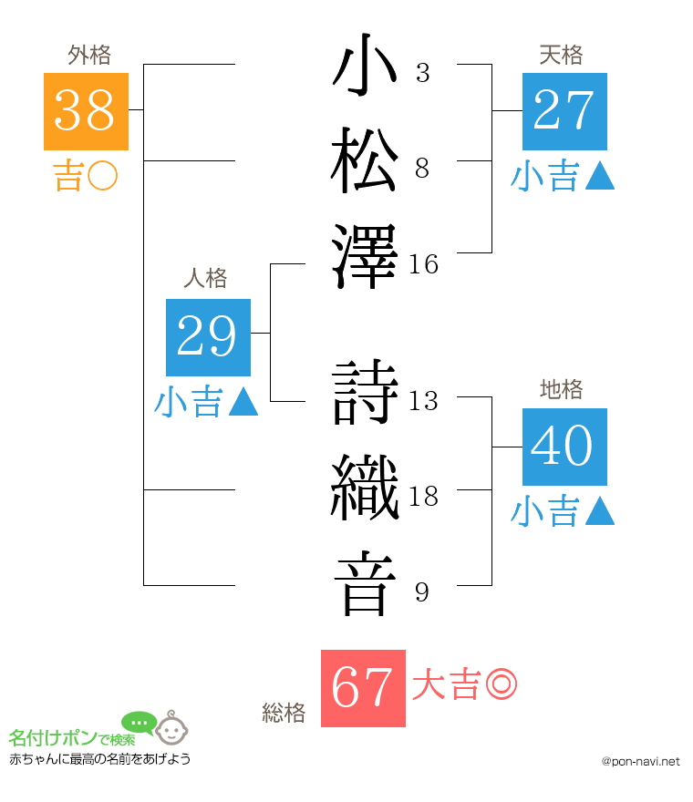 小松澤 詩織音さんの姓名判断結果