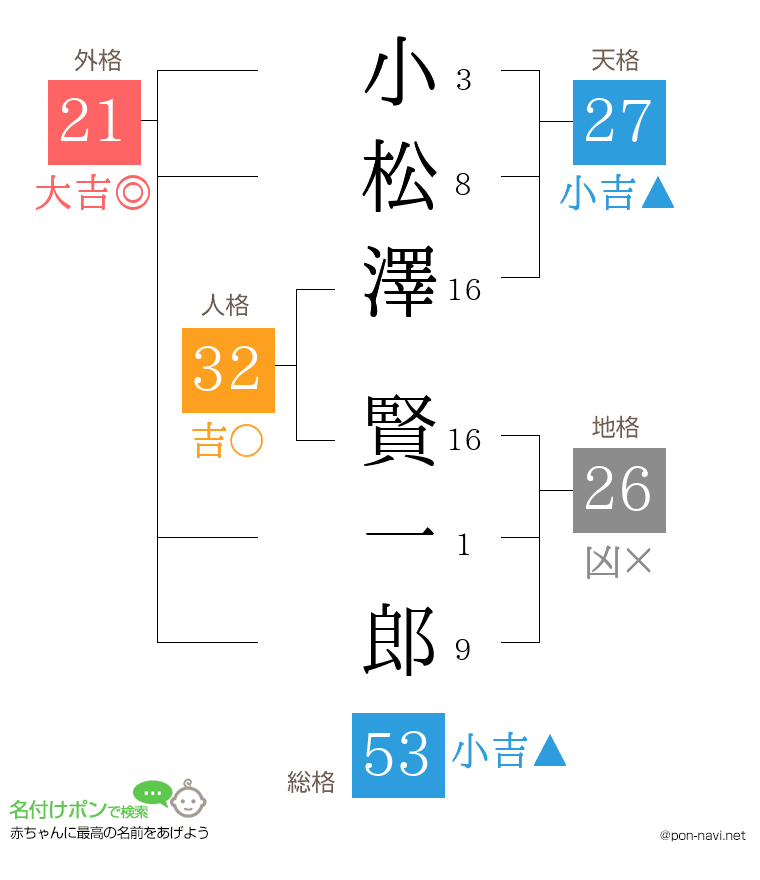 小松澤 賢一郎さんの姓名判断結果