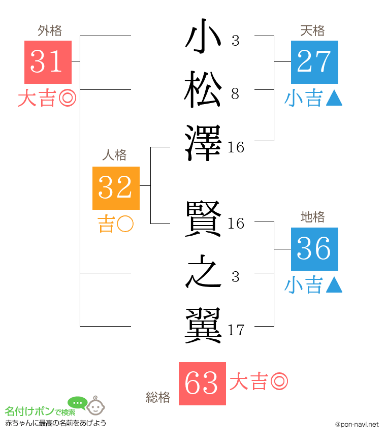 小松澤 賢之翼さんの姓名判断結果