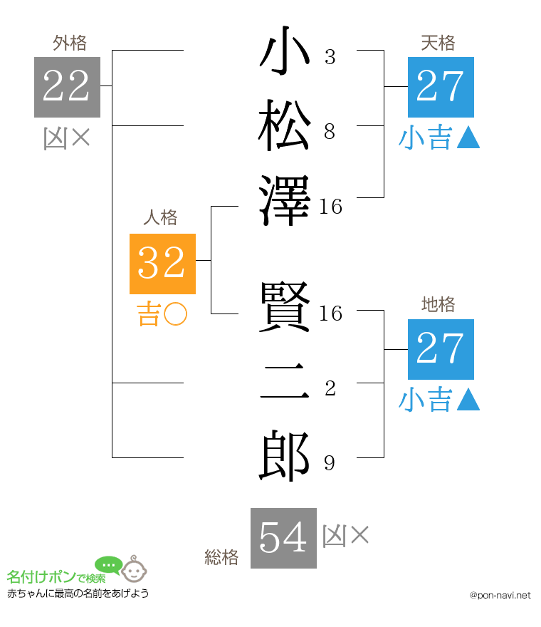 小松澤 賢二郎さんの姓名判断結果
