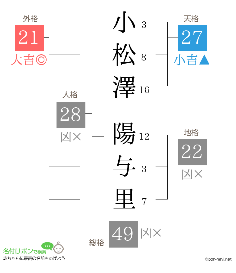 小松澤 陽与里さんの姓名判断結果