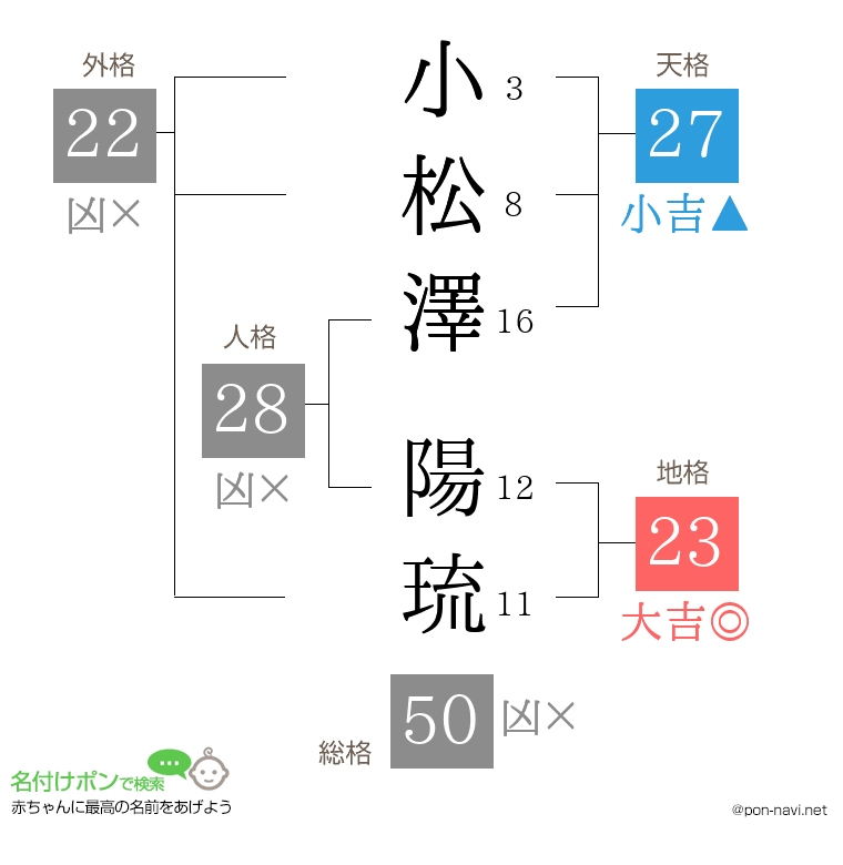 小松澤 陽琉さんの姓名判断結果
