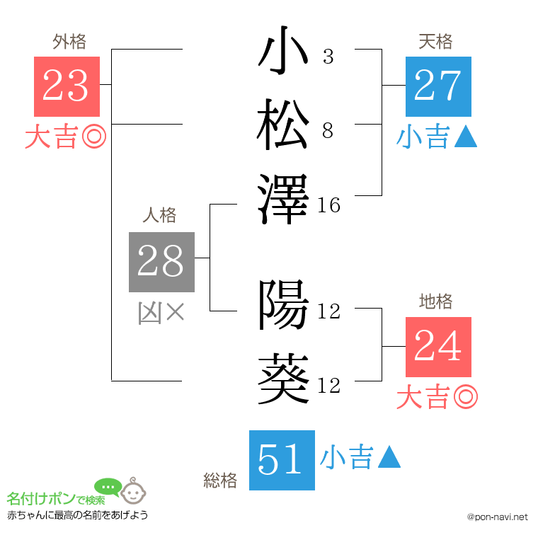 小松澤 陽葵さんの姓名判断結果