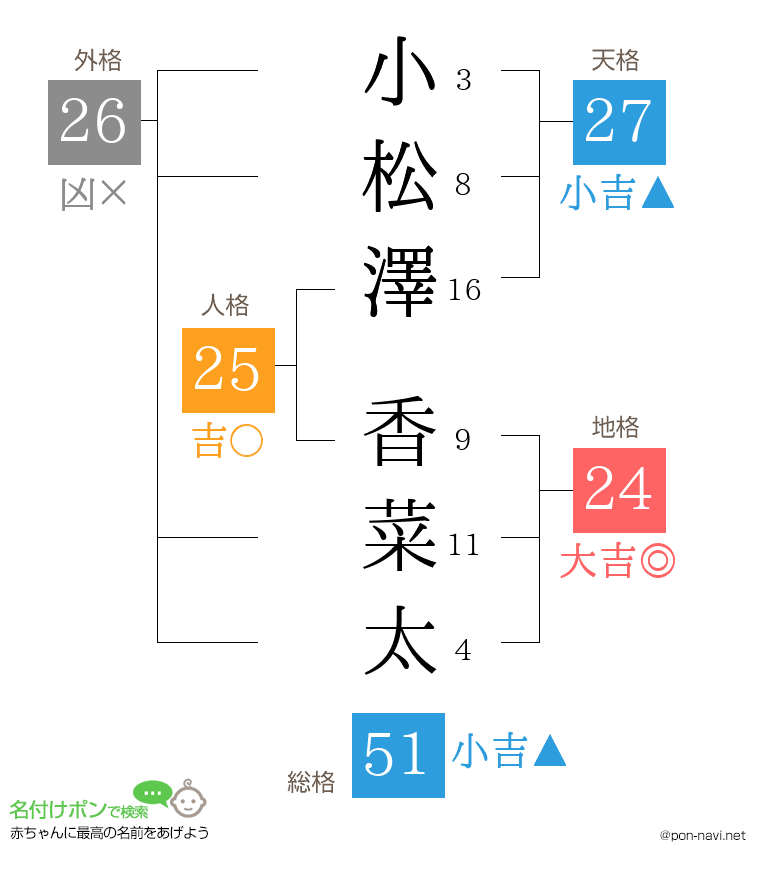 小松澤 香菜太さんの姓名判断結果