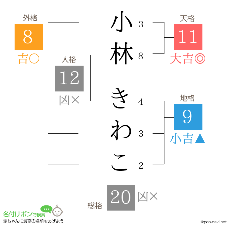 小林 きわこさんの姓名判断結果